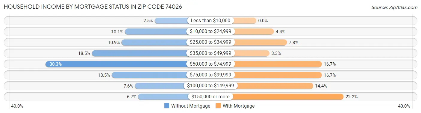 Household Income by Mortgage Status in Zip Code 74026
