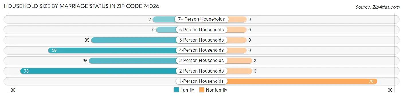 Household Size by Marriage Status in Zip Code 74026