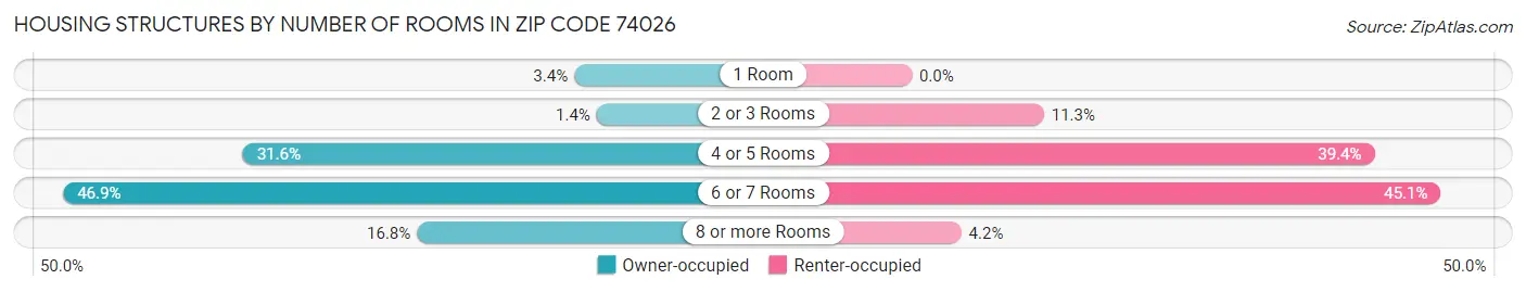 Housing Structures by Number of Rooms in Zip Code 74026