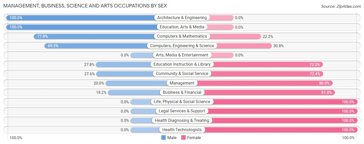 Management, Business, Science and Arts Occupations by Sex in Zip Code 74026