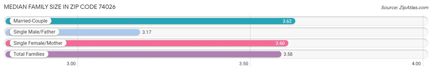 Median Family Size in Zip Code 74026