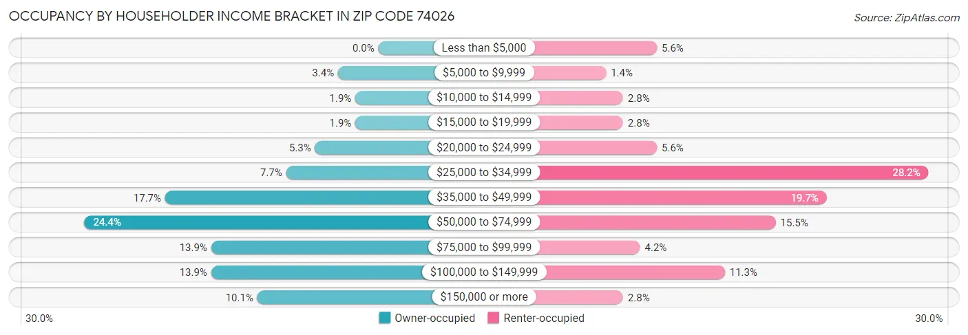 Occupancy by Householder Income Bracket in Zip Code 74026