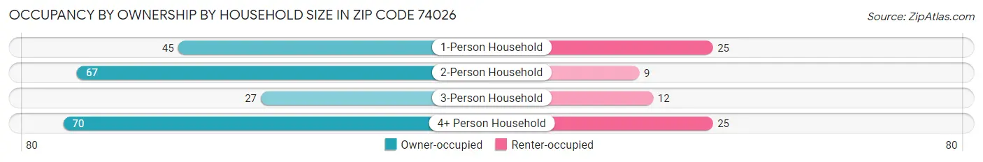 Occupancy by Ownership by Household Size in Zip Code 74026