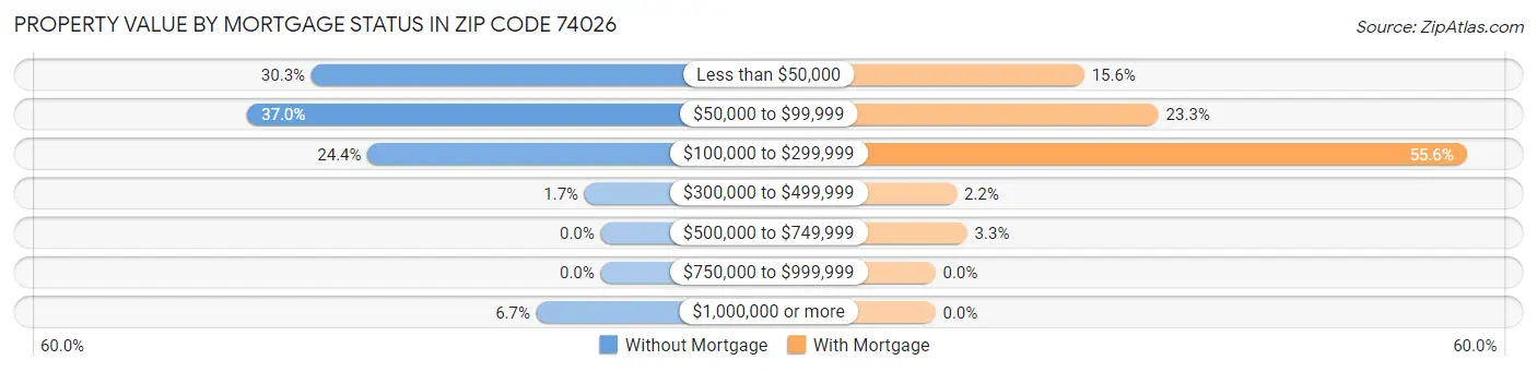 Property Value by Mortgage Status in Zip Code 74026