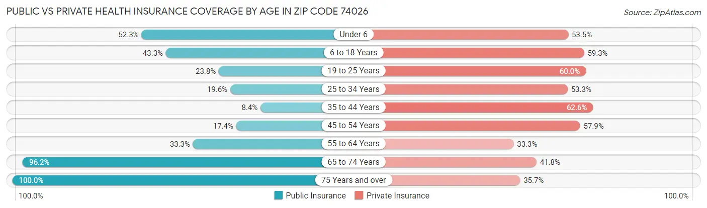 Public vs Private Health Insurance Coverage by Age in Zip Code 74026
