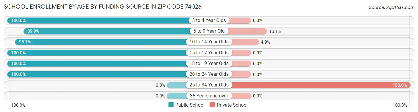 School Enrollment by Age by Funding Source in Zip Code 74026