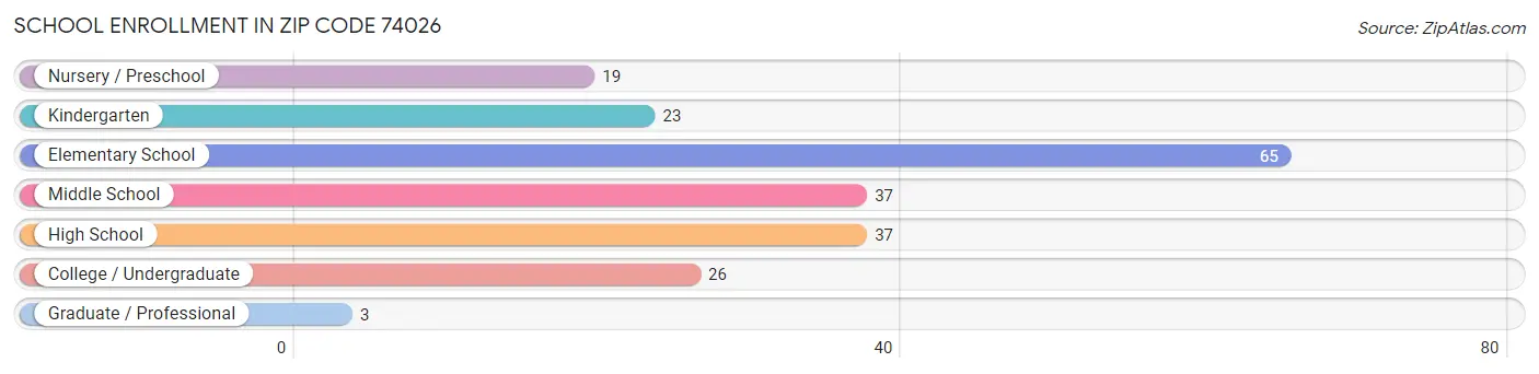 School Enrollment in Zip Code 74026