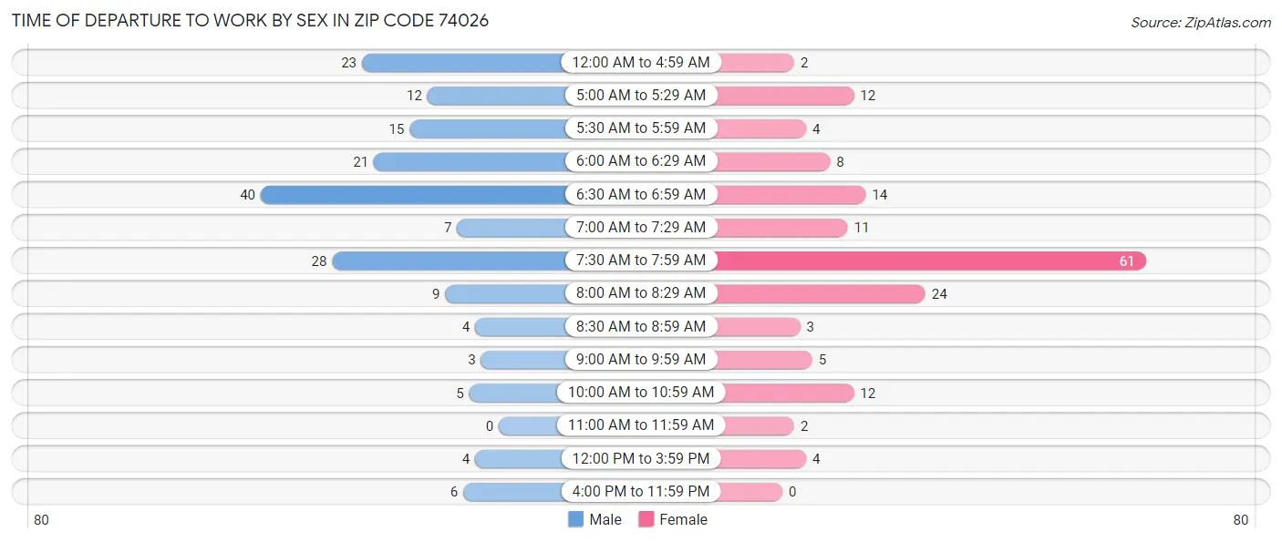 Time of Departure to Work by Sex in Zip Code 74026