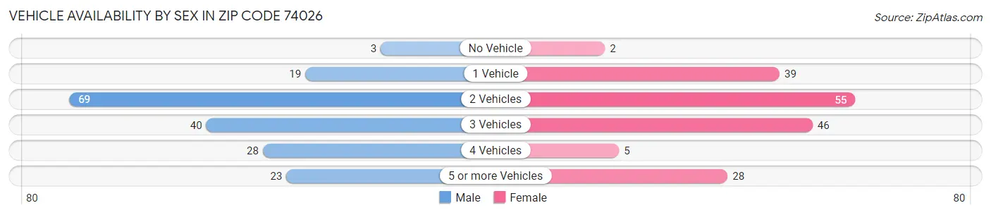 Vehicle Availability by Sex in Zip Code 74026