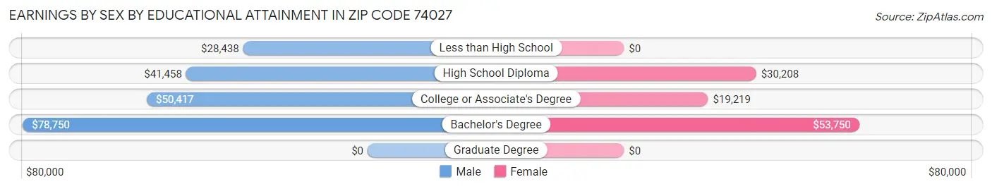 Earnings by Sex by Educational Attainment in Zip Code 74027