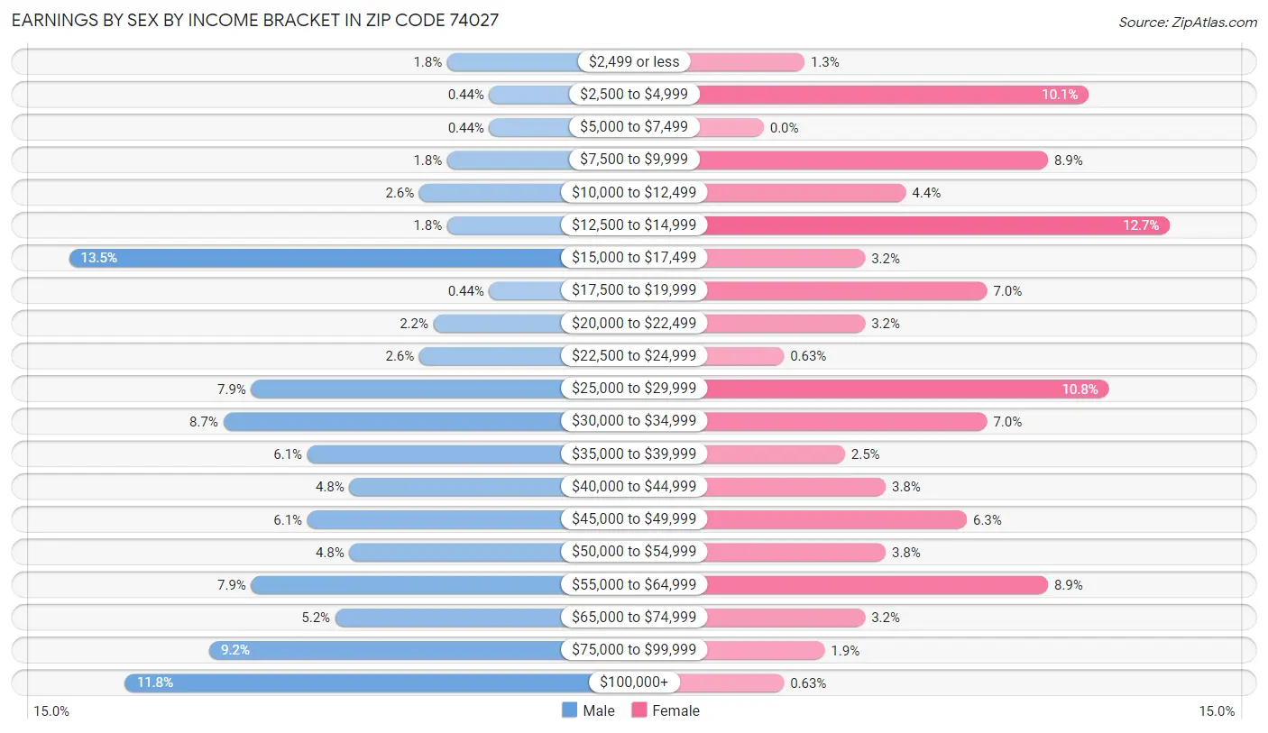 Earnings by Sex by Income Bracket in Zip Code 74027