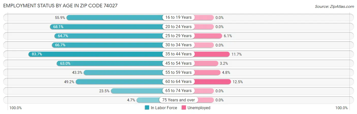 Employment Status by Age in Zip Code 74027