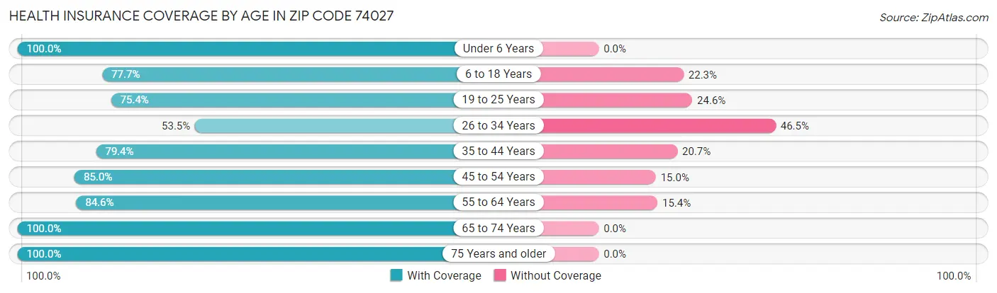 Health Insurance Coverage by Age in Zip Code 74027