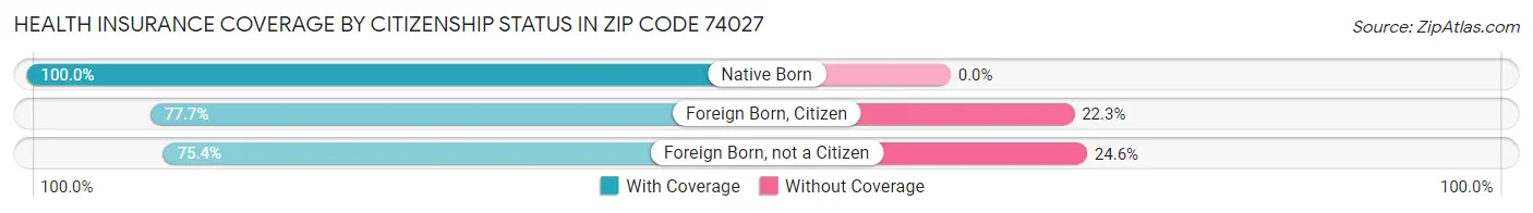 Health Insurance Coverage by Citizenship Status in Zip Code 74027