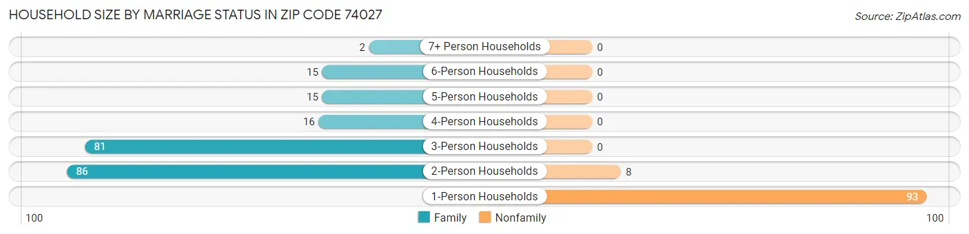 Household Size by Marriage Status in Zip Code 74027