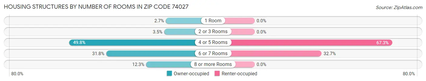 Housing Structures by Number of Rooms in Zip Code 74027
