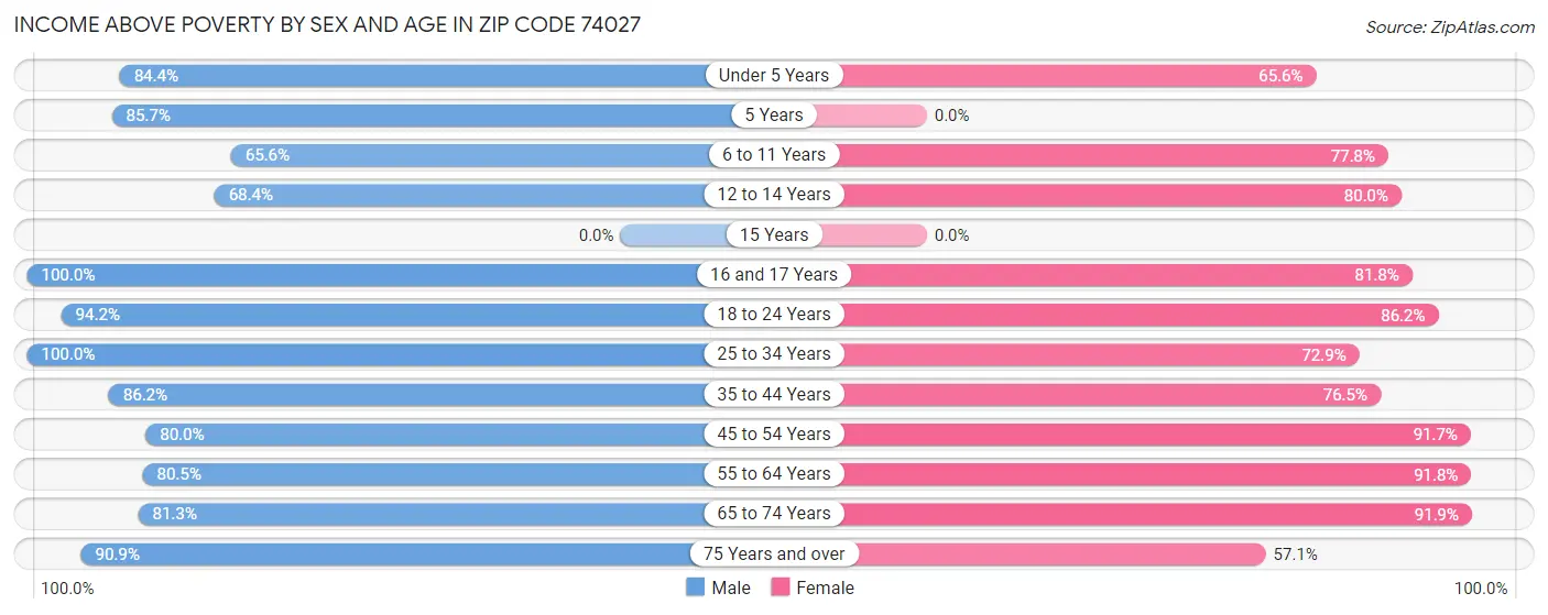 Income Above Poverty by Sex and Age in Zip Code 74027