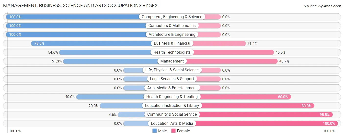 Management, Business, Science and Arts Occupations by Sex in Zip Code 74027