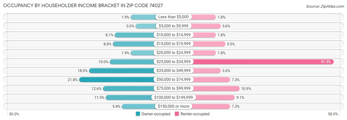 Occupancy by Householder Income Bracket in Zip Code 74027