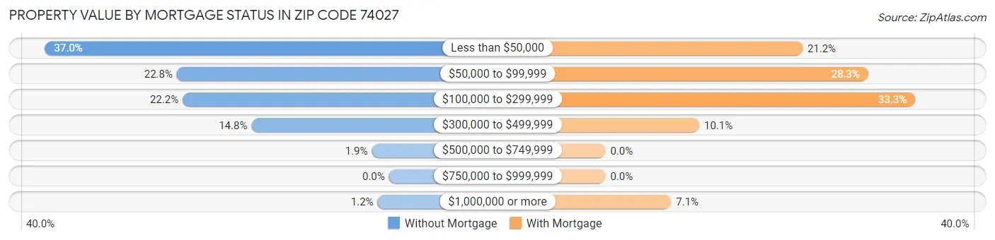 Property Value by Mortgage Status in Zip Code 74027
