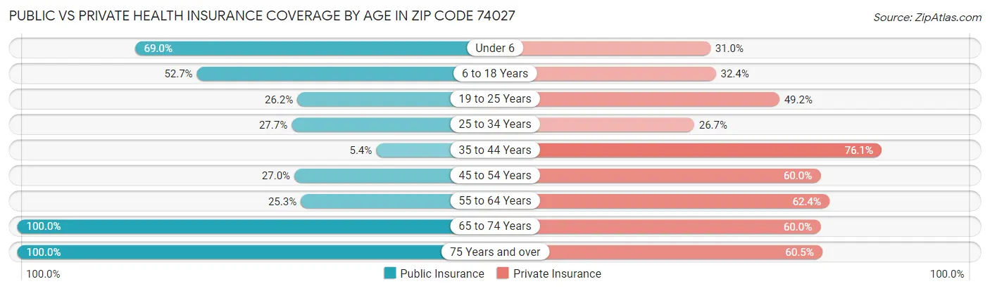 Public vs Private Health Insurance Coverage by Age in Zip Code 74027