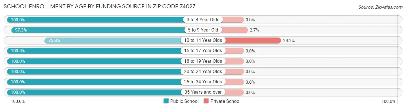 School Enrollment by Age by Funding Source in Zip Code 74027