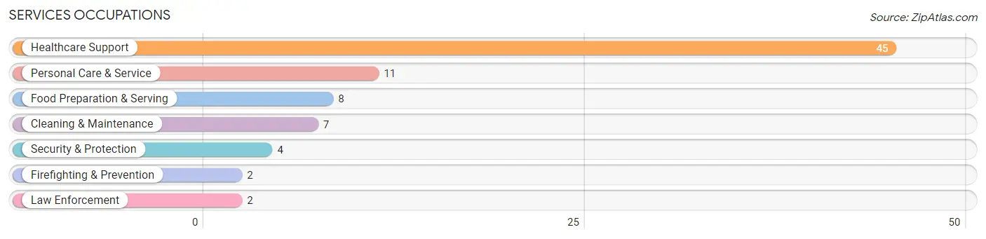 Services Occupations in Zip Code 74027