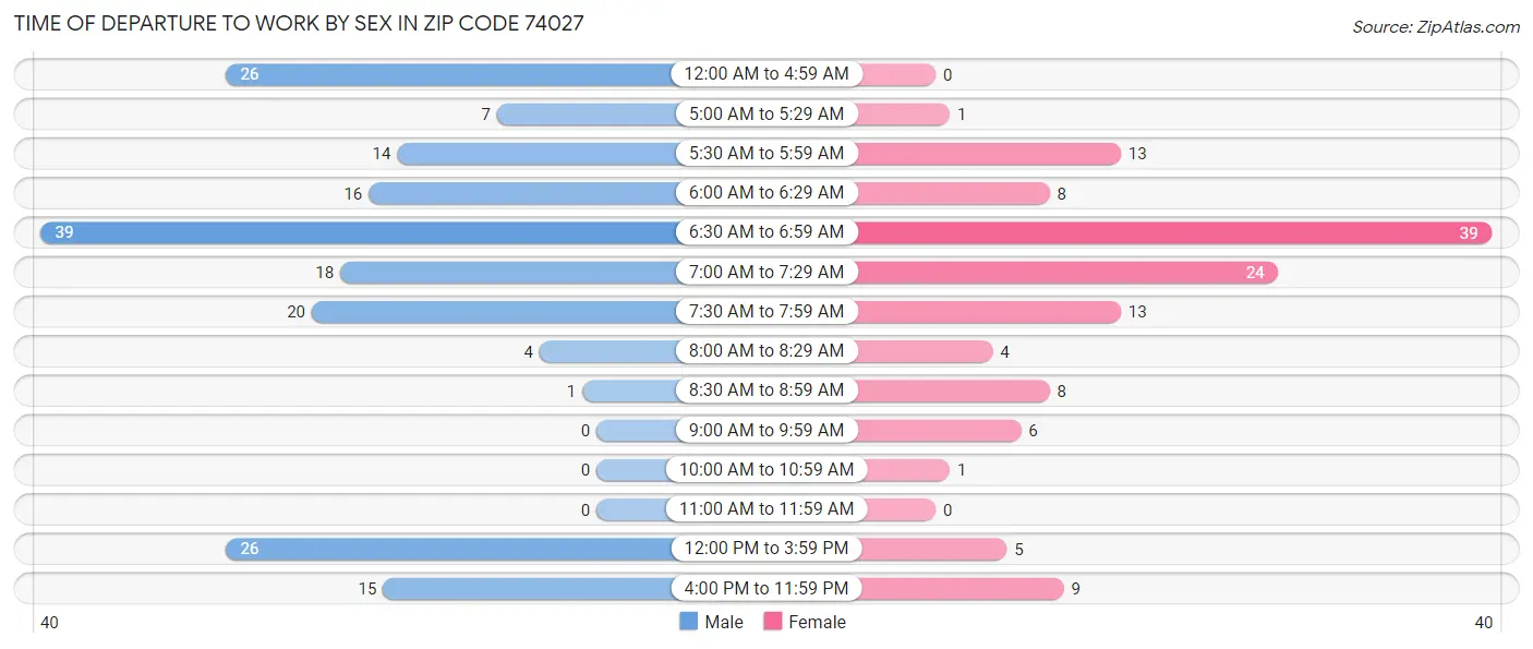 Time of Departure to Work by Sex in Zip Code 74027