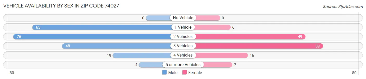 Vehicle Availability by Sex in Zip Code 74027