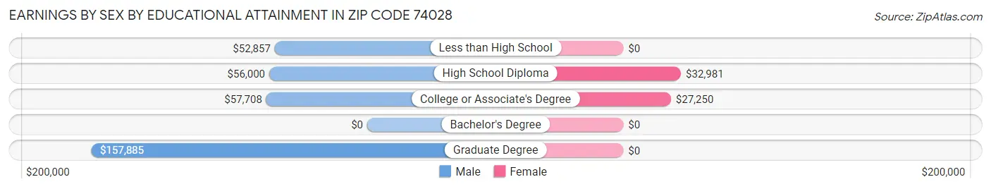 Earnings by Sex by Educational Attainment in Zip Code 74028
