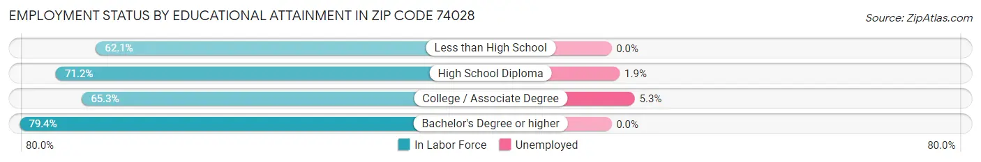 Employment Status by Educational Attainment in Zip Code 74028