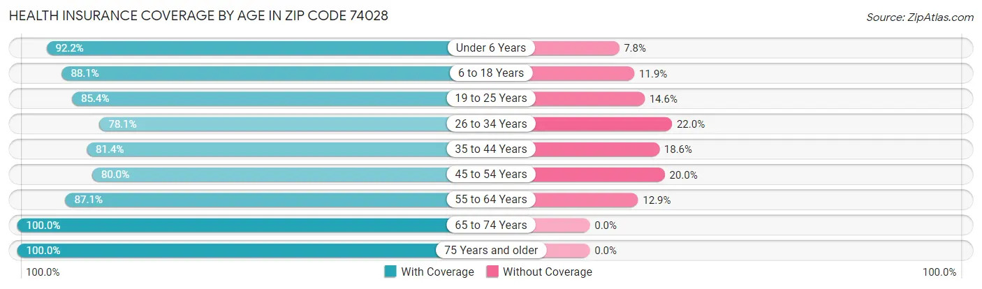 Health Insurance Coverage by Age in Zip Code 74028