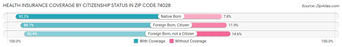 Health Insurance Coverage by Citizenship Status in Zip Code 74028