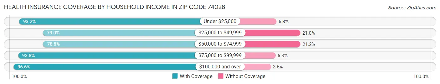 Health Insurance Coverage by Household Income in Zip Code 74028