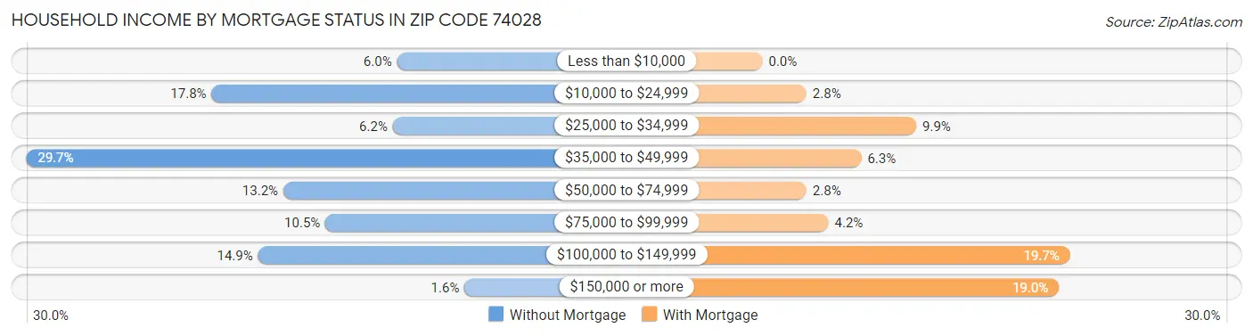 Household Income by Mortgage Status in Zip Code 74028