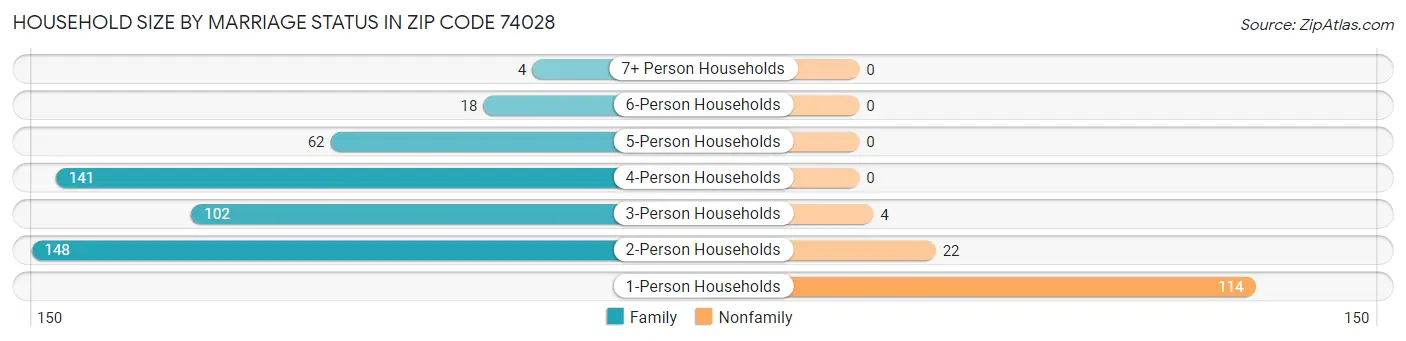 Household Size by Marriage Status in Zip Code 74028
