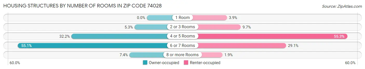 Housing Structures by Number of Rooms in Zip Code 74028