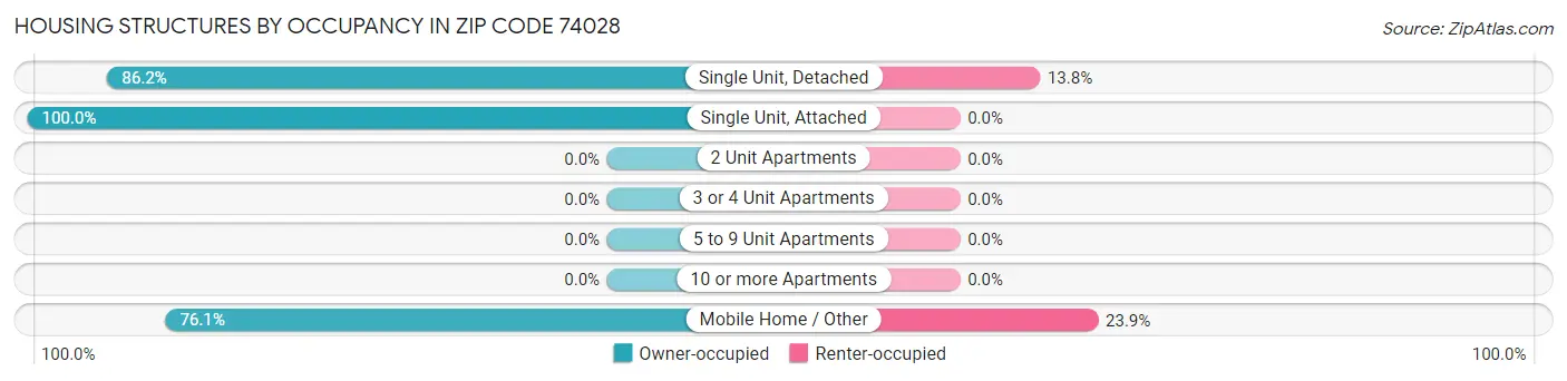 Housing Structures by Occupancy in Zip Code 74028