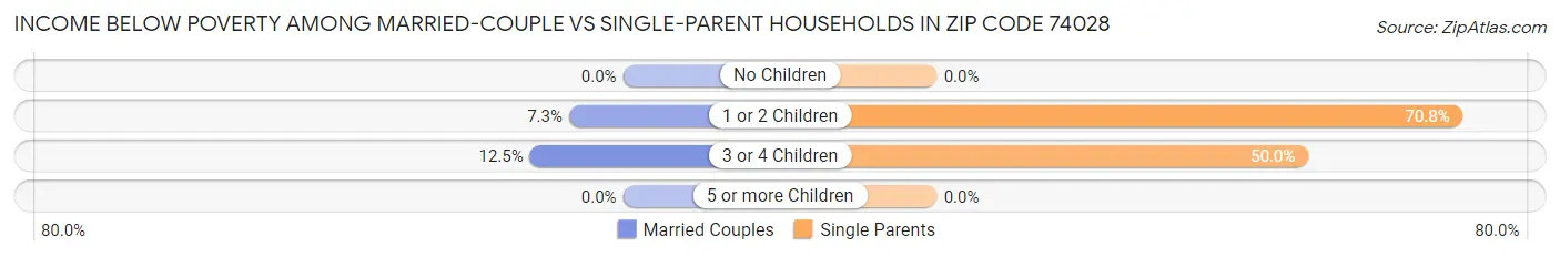 Income Below Poverty Among Married-Couple vs Single-Parent Households in Zip Code 74028