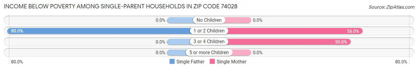 Income Below Poverty Among Single-Parent Households in Zip Code 74028