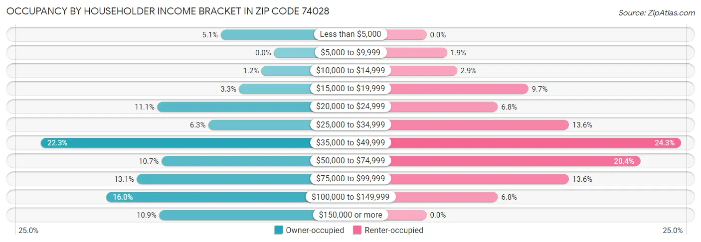 Occupancy by Householder Income Bracket in Zip Code 74028