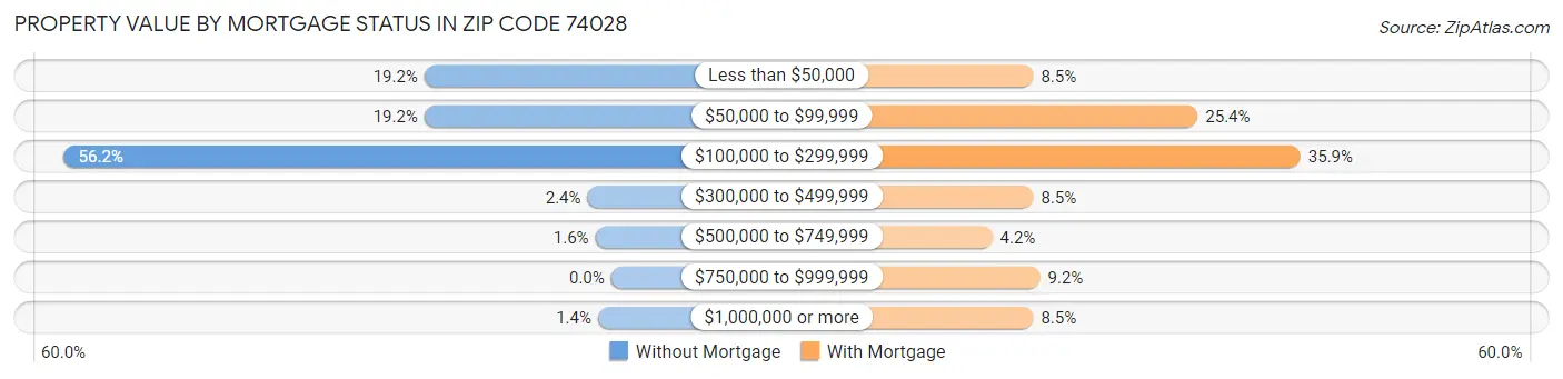 Property Value by Mortgage Status in Zip Code 74028