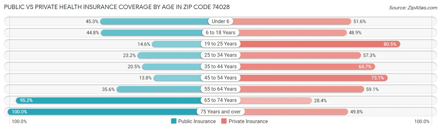 Public vs Private Health Insurance Coverage by Age in Zip Code 74028