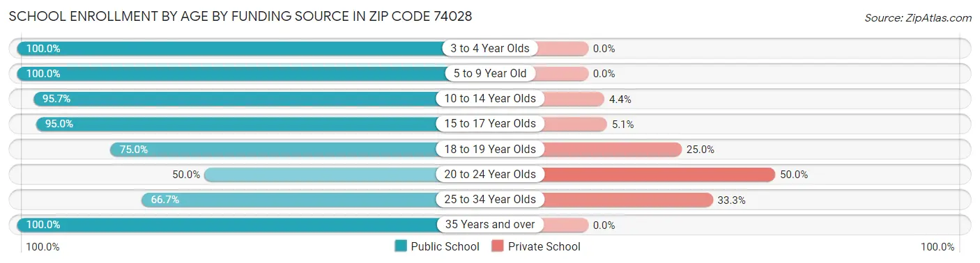 School Enrollment by Age by Funding Source in Zip Code 74028