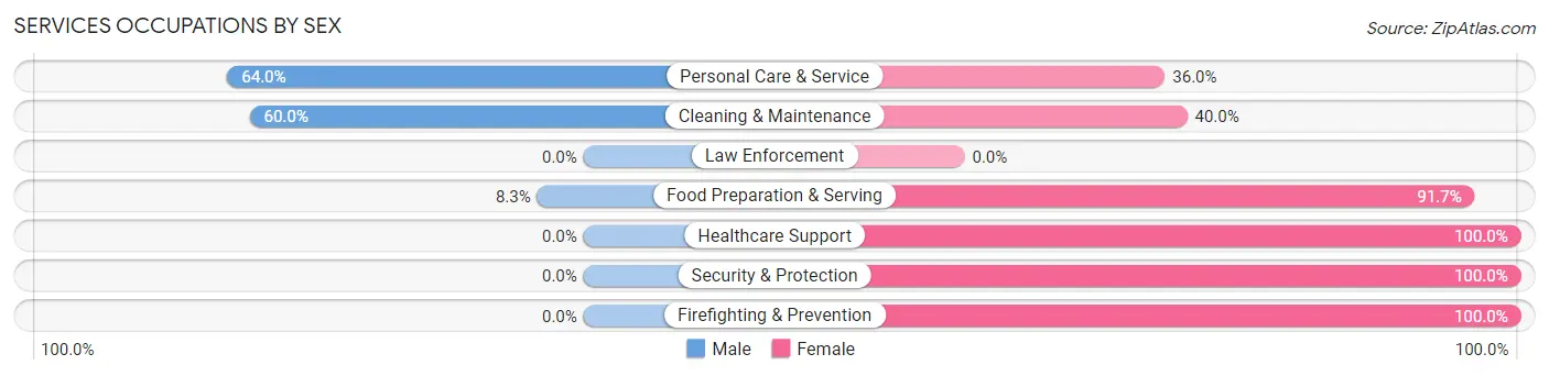 Services Occupations by Sex in Zip Code 74028