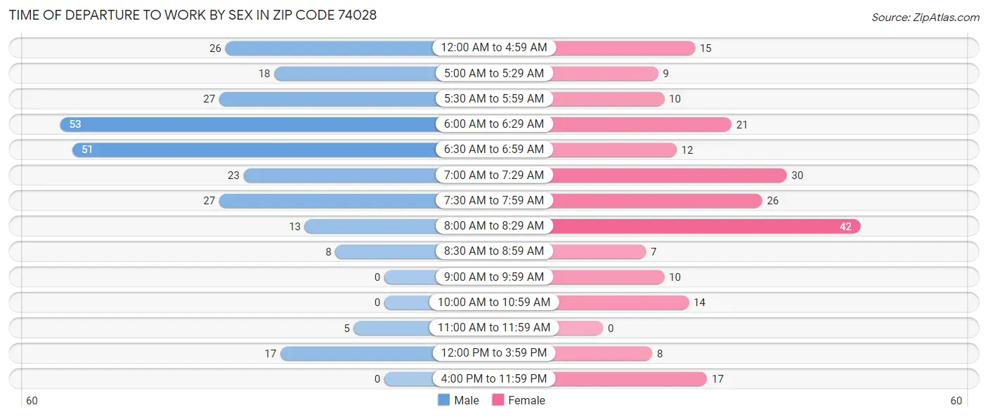 Time of Departure to Work by Sex in Zip Code 74028