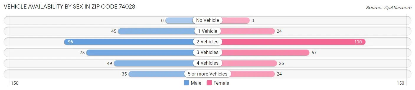 Vehicle Availability by Sex in Zip Code 74028