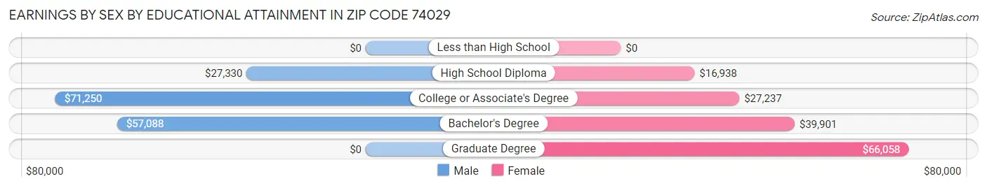 Earnings by Sex by Educational Attainment in Zip Code 74029