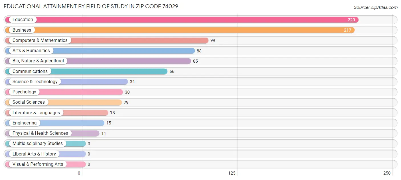 Educational Attainment by Field of Study in Zip Code 74029