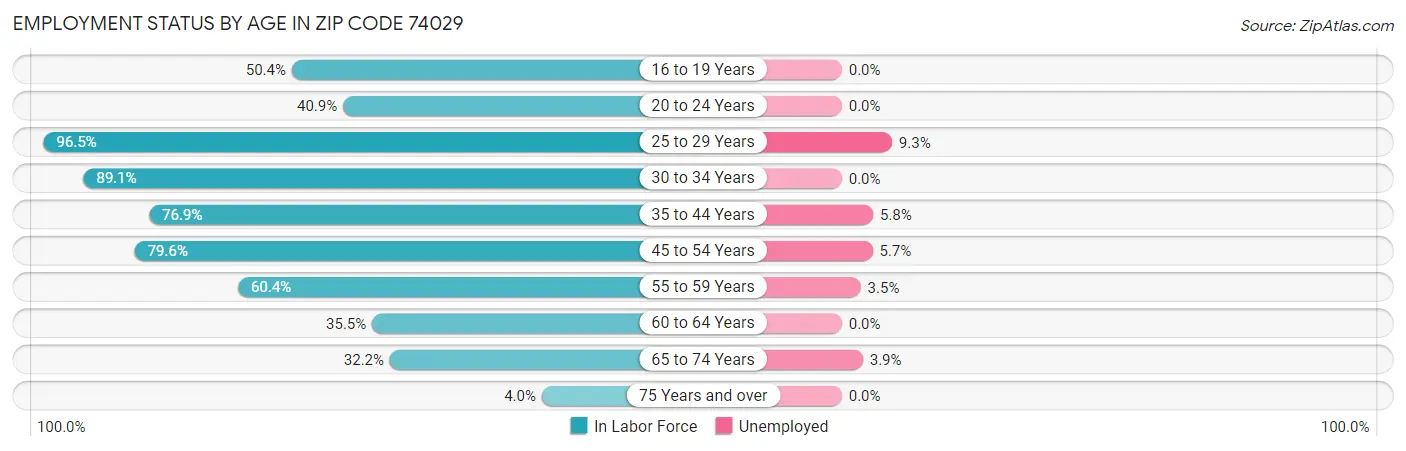 Employment Status by Age in Zip Code 74029